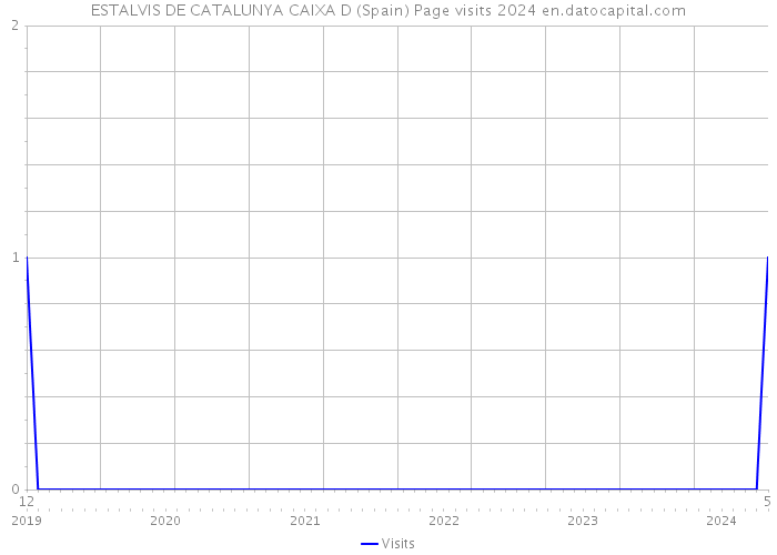 ESTALVIS DE CATALUNYA CAIXA D (Spain) Page visits 2024 
