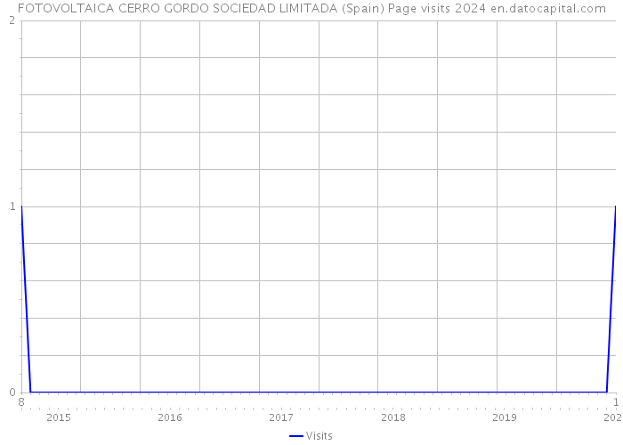 FOTOVOLTAICA CERRO GORDO SOCIEDAD LIMITADA (Spain) Page visits 2024 