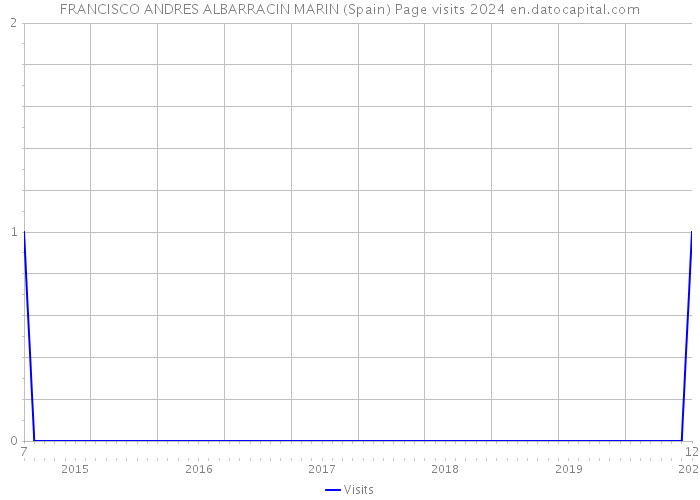 FRANCISCO ANDRES ALBARRACIN MARIN (Spain) Page visits 2024 