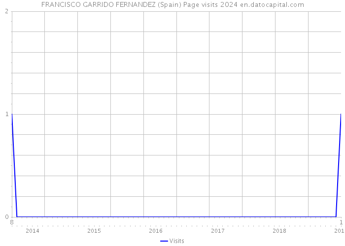 FRANCISCO GARRIDO FERNANDEZ (Spain) Page visits 2024 