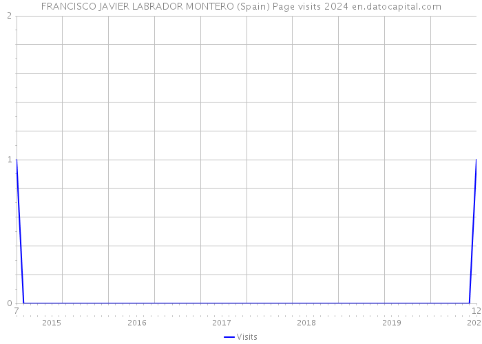 FRANCISCO JAVIER LABRADOR MONTERO (Spain) Page visits 2024 