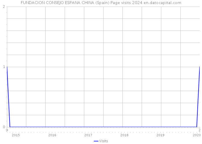 FUNDACION CONSEJO ESPANA CHINA (Spain) Page visits 2024 