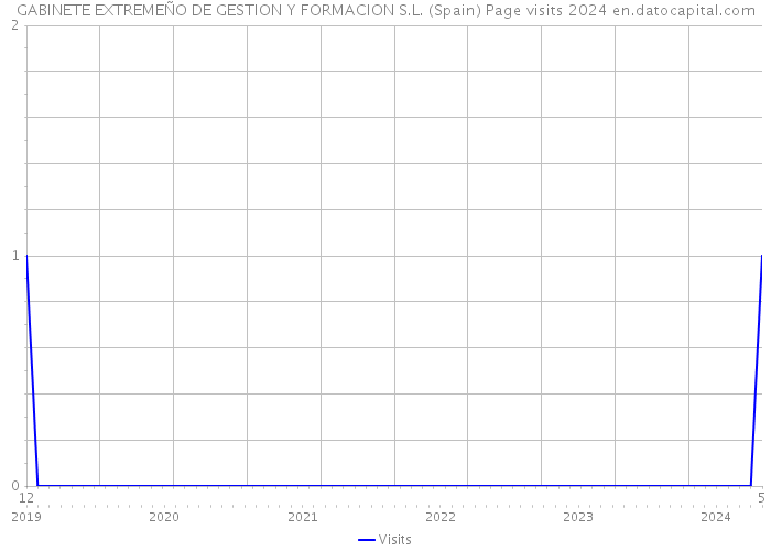 GABINETE EXTREMEÑO DE GESTION Y FORMACION S.L. (Spain) Page visits 2024 
