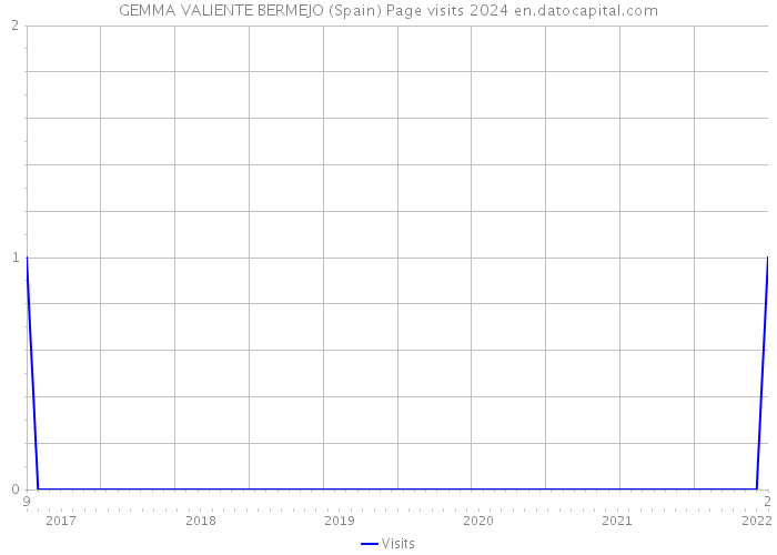 GEMMA VALIENTE BERMEJO (Spain) Page visits 2024 