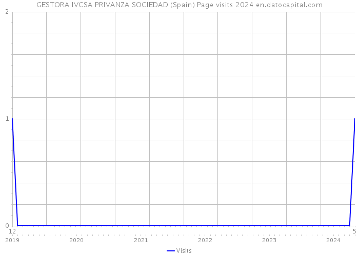 GESTORA IVCSA PRIVANZA SOCIEDAD (Spain) Page visits 2024 
