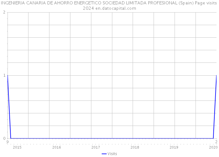 INGENIERIA CANARIA DE AHORRO ENERGETICO SOCIEDAD LIMITADA PROFESIONAL (Spain) Page visits 2024 