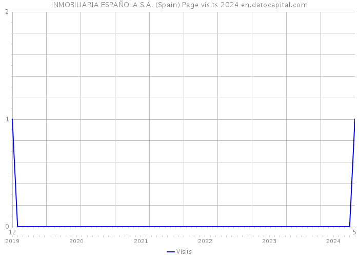 INMOBILIARIA ESPAÑOLA S.A. (Spain) Page visits 2024 