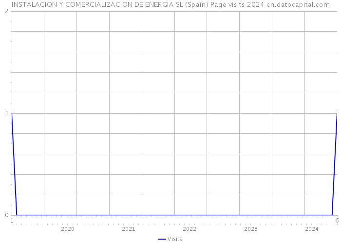 INSTALACION Y COMERCIALIZACION DE ENERGIA SL (Spain) Page visits 2024 