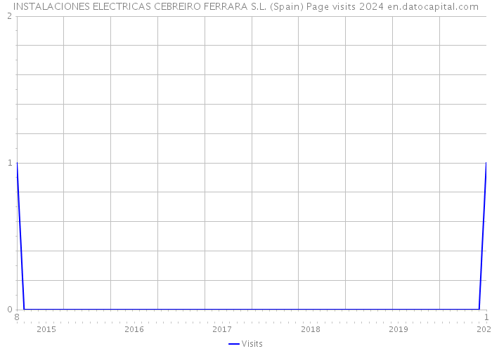 INSTALACIONES ELECTRICAS CEBREIRO FERRARA S.L. (Spain) Page visits 2024 