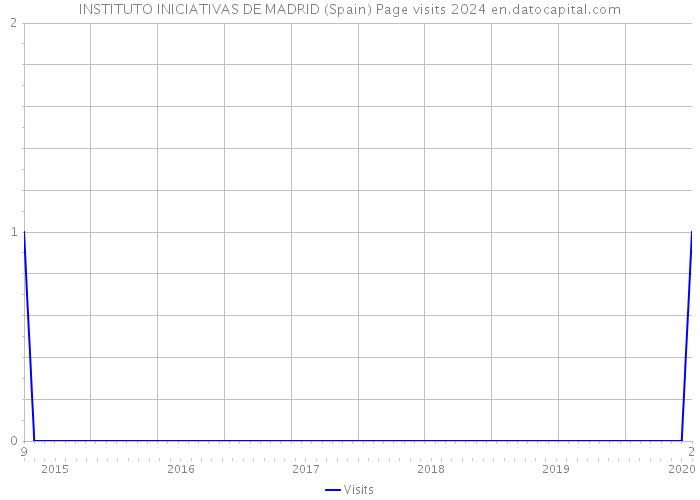 INSTITUTO INICIATIVAS DE MADRID (Spain) Page visits 2024 