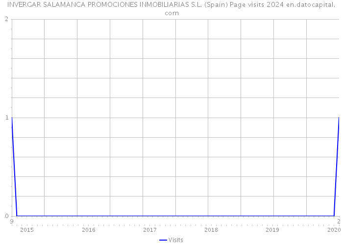 INVERGAR SALAMANCA PROMOCIONES INMOBILIARIAS S.L. (Spain) Page visits 2024 