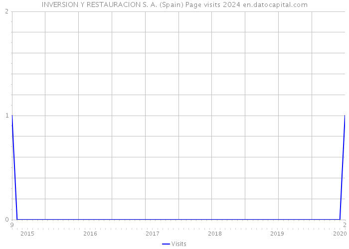 INVERSION Y RESTAURACION S. A. (Spain) Page visits 2024 