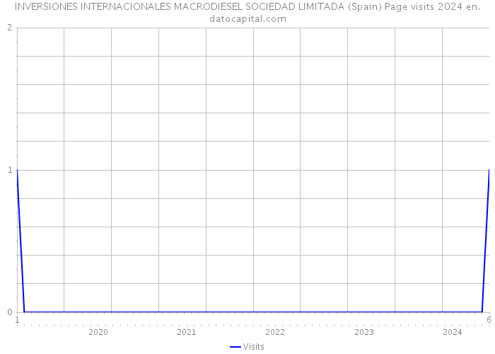 INVERSIONES INTERNACIONALES MACRODIESEL SOCIEDAD LIMITADA (Spain) Page visits 2024 