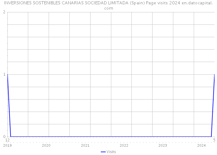 INVERSIONES SOSTENIBLES CANARIAS SOCIEDAD LIMITADA (Spain) Page visits 2024 