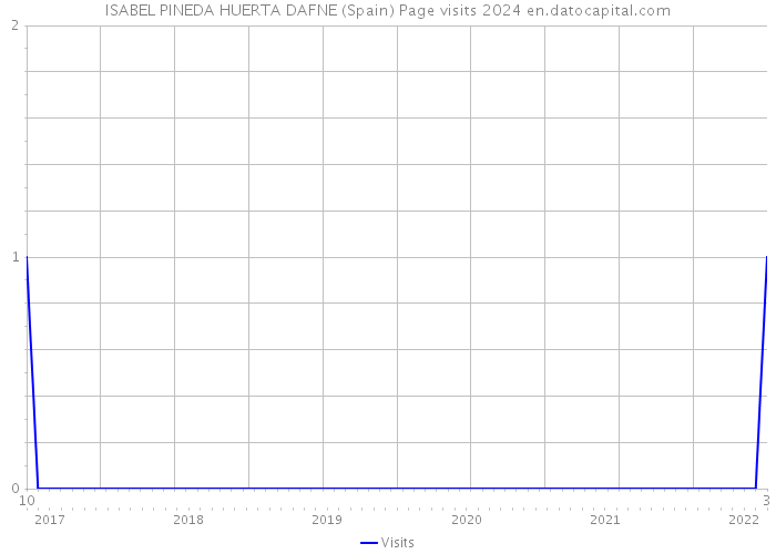 ISABEL PINEDA HUERTA DAFNE (Spain) Page visits 2024 