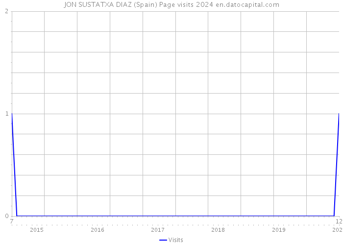 JON SUSTATXA DIAZ (Spain) Page visits 2024 