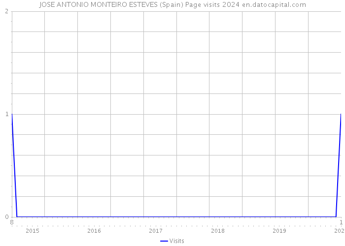 JOSE ANTONIO MONTEIRO ESTEVES (Spain) Page visits 2024 