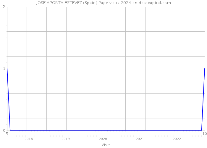 JOSE APORTA ESTEVEZ (Spain) Page visits 2024 