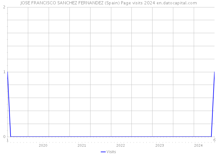 JOSE FRANCISCO SANCHEZ FERNANDEZ (Spain) Page visits 2024 