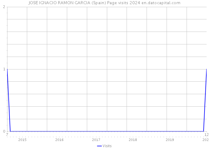 JOSE IGNACIO RAMON GARCIA (Spain) Page visits 2024 