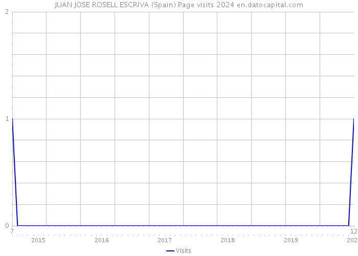 JUAN JOSE ROSELL ESCRIVA (Spain) Page visits 2024 