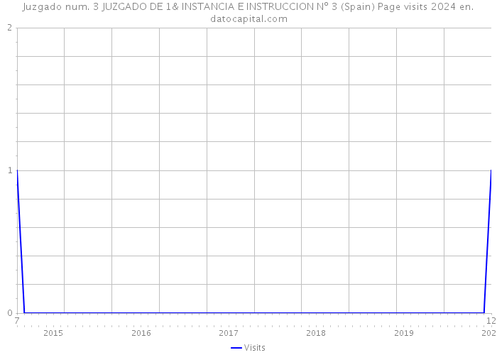 Juzgado num. 3 JUZGADO DE 1& INSTANCIA E INSTRUCCION Nº 3 (Spain) Page visits 2024 