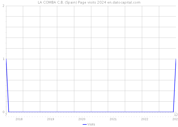 LA COMBA C.B. (Spain) Page visits 2024 