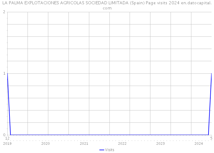 LA PALMA EXPLOTACIONES AGRICOLAS SOCIEDAD LIMITADA (Spain) Page visits 2024 