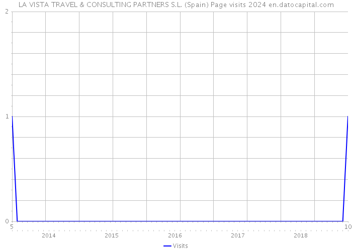 LA VISTA TRAVEL & CONSULTING PARTNERS S.L. (Spain) Page visits 2024 