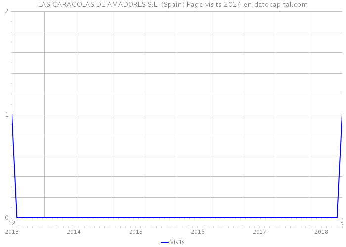 LAS CARACOLAS DE AMADORES S.L. (Spain) Page visits 2024 