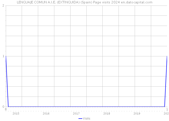 LENGUAJE COMUN A.I.E. (EXTINGUIDA) (Spain) Page visits 2024 