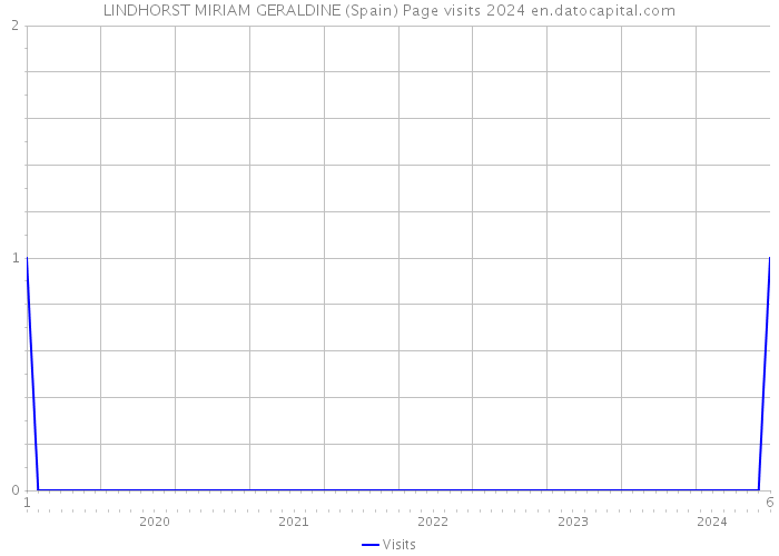 LINDHORST MIRIAM GERALDINE (Spain) Page visits 2024 