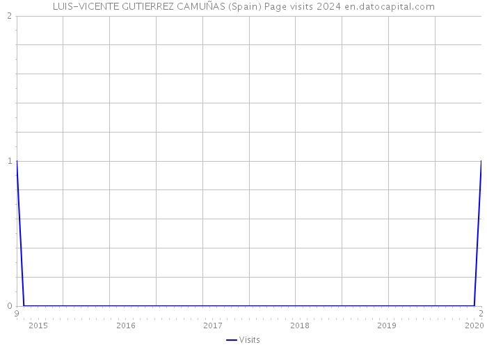 LUIS-VICENTE GUTIERREZ CAMUÑAS (Spain) Page visits 2024 