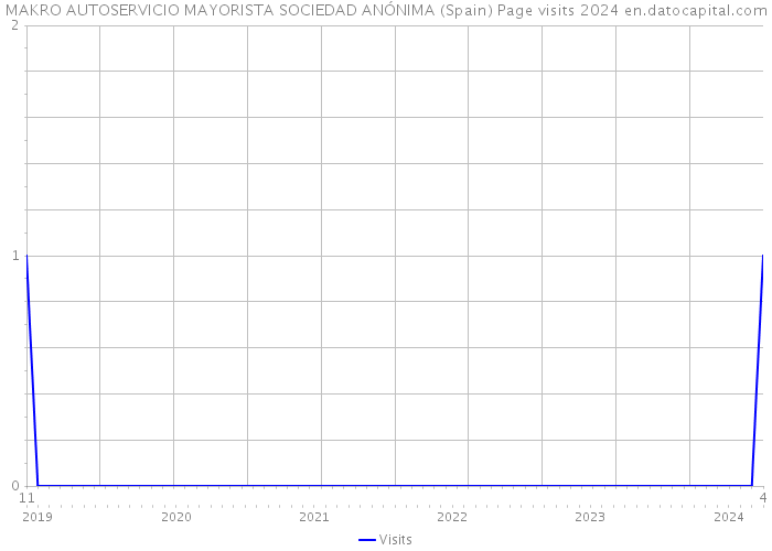 MAKRO AUTOSERVICIO MAYORISTA SOCIEDAD ANÓNIMA (Spain) Page visits 2024 