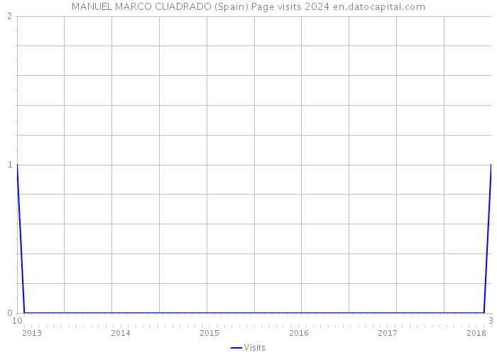 MANUEL MARCO CUADRADO (Spain) Page visits 2024 