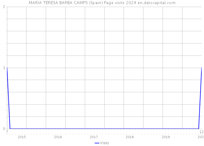 MARIA TERESA BARBA CAMPS (Spain) Page visits 2024 