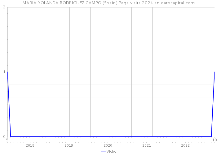 MARIA YOLANDA RODRIGUEZ CAMPO (Spain) Page visits 2024 