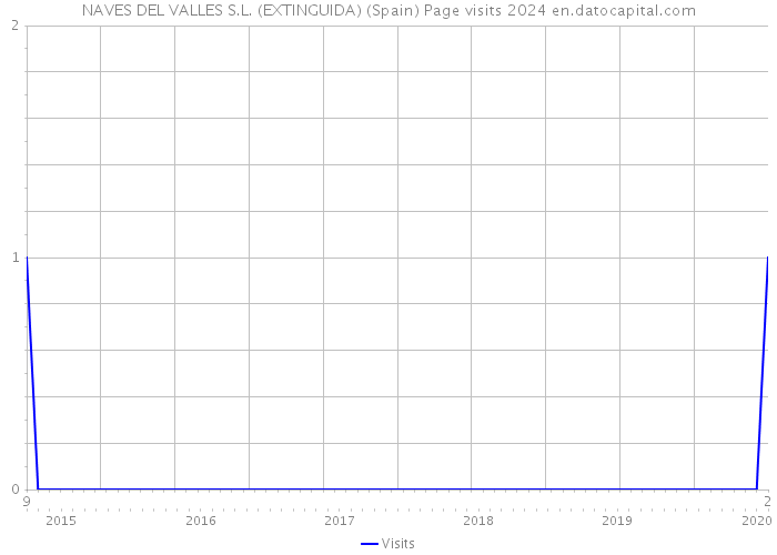 NAVES DEL VALLES S.L. (EXTINGUIDA) (Spain) Page visits 2024 