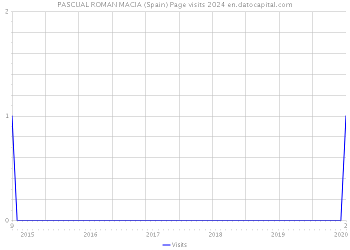 PASCUAL ROMAN MACIA (Spain) Page visits 2024 