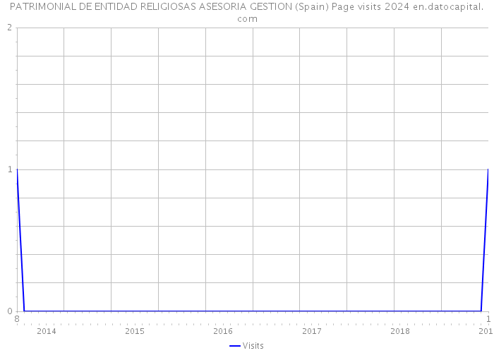 PATRIMONIAL DE ENTIDAD RELIGIOSAS ASESORIA GESTION (Spain) Page visits 2024 