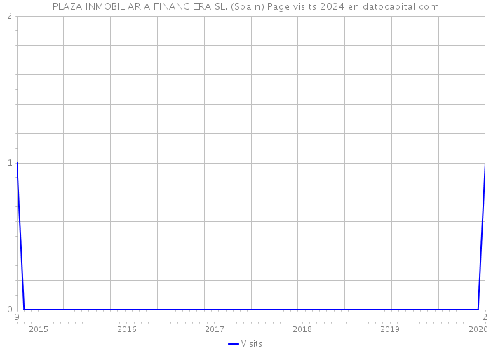 PLAZA INMOBILIARIA FINANCIERA SL. (Spain) Page visits 2024 