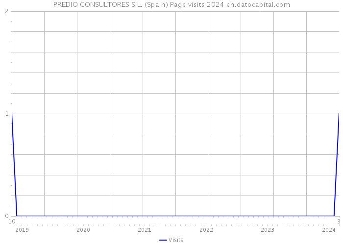 PREDIO CONSULTORES S.L. (Spain) Page visits 2024 
