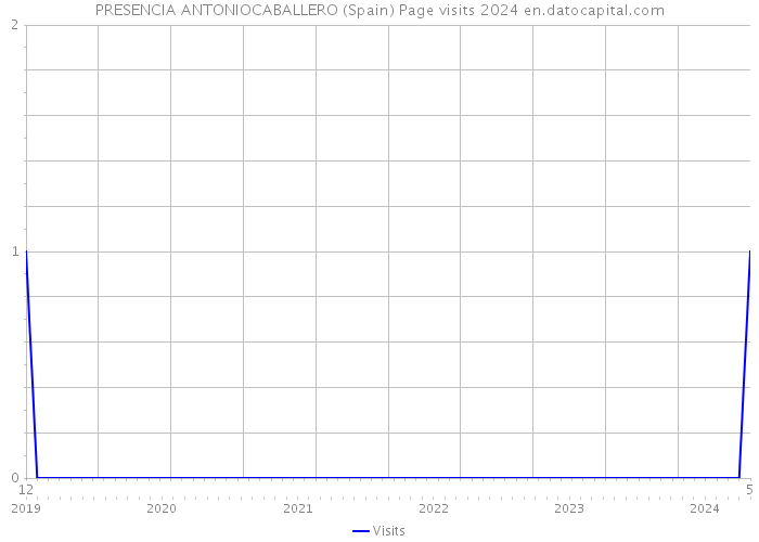 PRESENCIA ANTONIOCABALLERO (Spain) Page visits 2024 