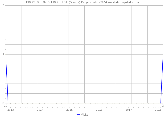 PROMOCIONES FROL-1 SL (Spain) Page visits 2024 