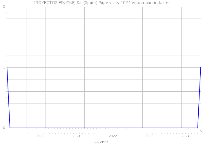 PROYECTOS EDUYNE, S.L (Spain) Page visits 2024 