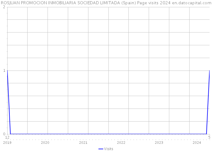 ROSJUAN PROMOCION INMOBILIARIA SOCIEDAD LIMITADA (Spain) Page visits 2024 