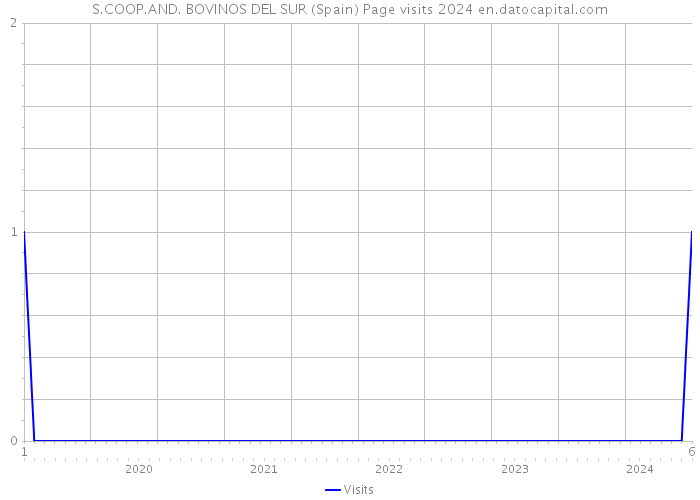 S.COOP.AND. BOVINOS DEL SUR (Spain) Page visits 2024 