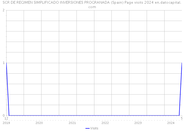 SCR DE REGIMEN SIMPLIFICADO INVERSIONES PROGRANADA (Spain) Page visits 2024 