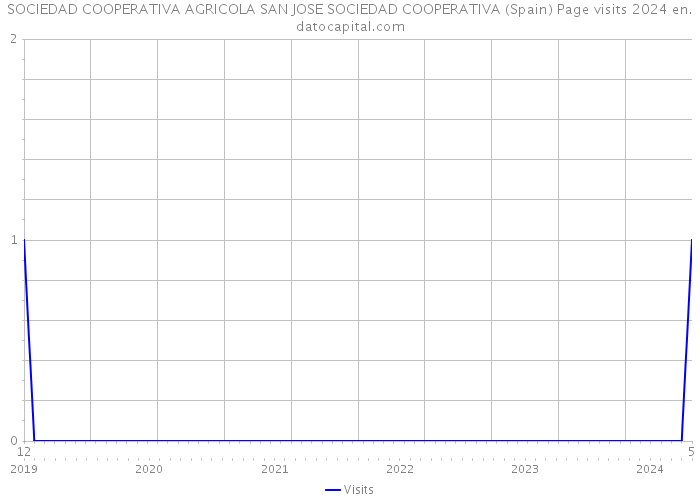 SOCIEDAD COOPERATIVA AGRICOLA SAN JOSE SOCIEDAD COOPERATIVA (Spain) Page visits 2024 
