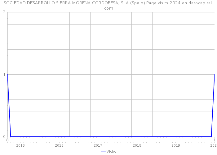 SOCIEDAD DESARROLLO SIERRA MORENA CORDOBESA, S. A (Spain) Page visits 2024 